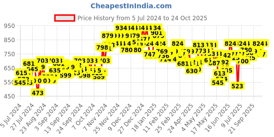 ajio.com sparx Women Low-Top Lace-Up Running Shoes sparx Price History Graph from 5 Jul 2024 to 24 Oct 2025