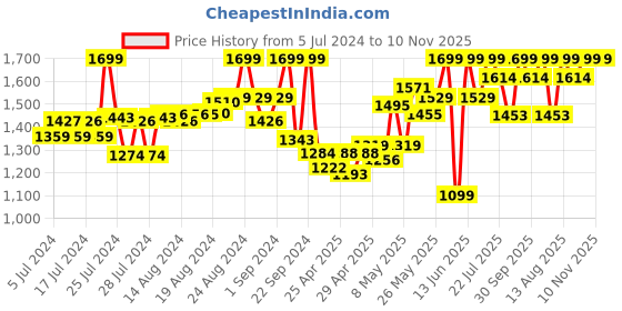ajio.com campus Women Low-Top Lace-Up Running Shoes campus Price History Graph from 5 Jul 2024 to 9 Nov 2025