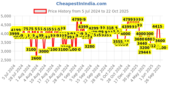 ajio.com reebok Women Low-Top Lace-Up Running Shoes reebok Price History Graph from 5 Jul 2024 to 22 Oct 2025