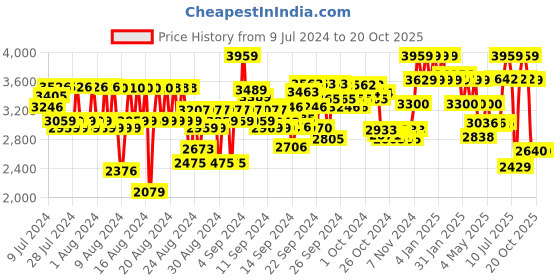 ajio.com reebok Women Low-Top Lace-Up Running Shoes reebok Price History Graph from 9 Jul 2024 to 20 Oct 2025