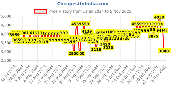 ajio.com reebok Women Low-Top Lace-Up Running Shoes reebok Price History Graph from 11 Jul 2024 to 3 Nov 2025