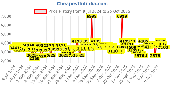 ajio.com reebok Women Low-Top Lace-Up Running Shoes reebok Price History Graph from 9 Jul 2024 to 24 Oct 2025