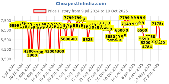 ajio.com reebok Women Low-Top Lace-Up Running Shoes reebok Price History Graph from 9 Jul 2024 to 19 Oct 2025