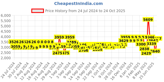 ajio.com reebok Women Low-Top Lace-Up Running Shoes reebok Price History Graph from 24 Jul 2024 to 24 Oct 2025