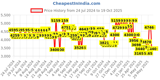 ajio.com reebok Women Low-Top Lace-Up Running Shoes reebok Price History Graph from 24 Jul 2024 to 19 Oct 2025