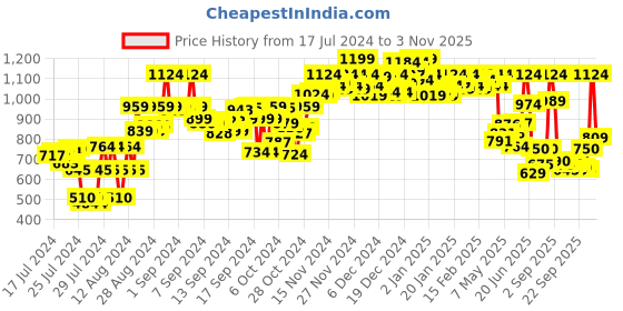 ajio.com sparx Women Low-Top Lace-Up Running Shoes sparx Price History Graph from 17 Jul 2024 to 3 Nov 2025