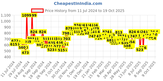 ajio.com sparx Women Low-Top Lace-Up Running Shoes sparx Price History Graph from 11 Jul 2024 to 18 Oct 2025