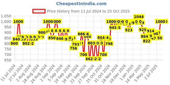 ajio.com sparx Women Low-Top Lace-Up Running Shoes sparx Price History Graph from 11 Jul 2024 to 22 Oct 2025