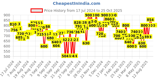 ajio.com stylestry Women Low-Top Lace-Up Running Shoes stylestry Price History Graph from 17 Jul 2024 to 25 Oct 2025