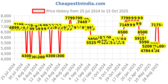 ajio.com reebok Women Low-Top Lace-Up Running Shoes reebok Price History Graph from 25 Jul 2024 to 15 Oct 2025