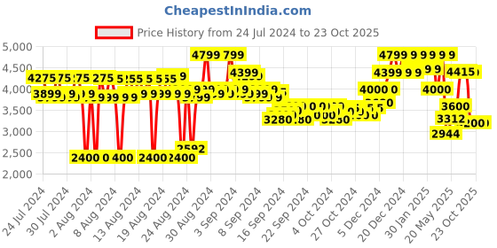 ajio.com reebok Women Low-Top Lace-Up Running Shoes reebok Price History Graph from 24 Jul 2024 to 23 Oct 2025