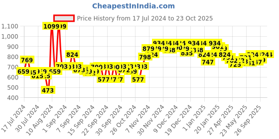 ajio.com sparx Women Low-Top Lace-Up Running Shoes sparx Price History Graph from 17 Jul 2024 to 23 Oct 2025