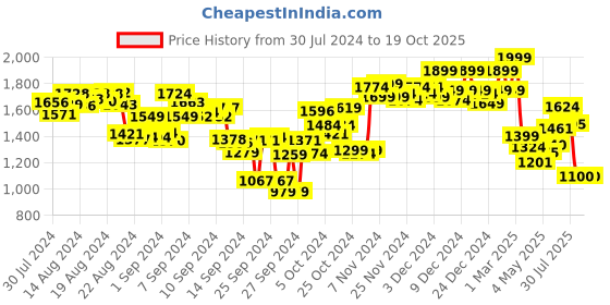 ajio.com campus Women Low-Top Lace-Up Running Shoes campus Price History Graph from 30 Jul 2024 to 19 Oct 2025
