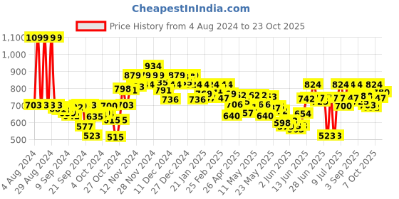 ajio.com sparx Women Low-Top Lace-Up Running Shoes sparx Price History Graph from 4 Aug 2024 to 22 Oct 2025