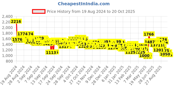 ajio.com reebok Women Low-Top Lace-Up Running Shoes reebok Price History Graph from 19 Aug 2024 to 20 Oct 2025