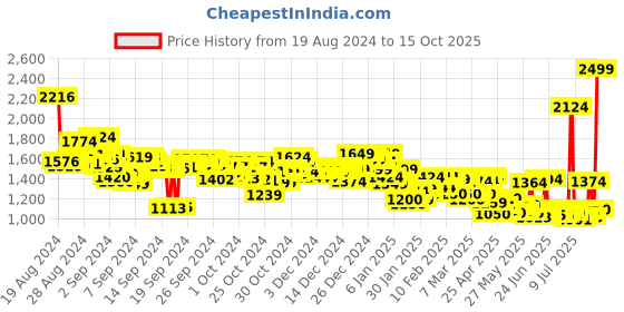 ajio.com reebok Women Low-Top Lace-Up Running Shoes reebok Price History Graph from 19 Aug 2024 to 15 Oct 2025