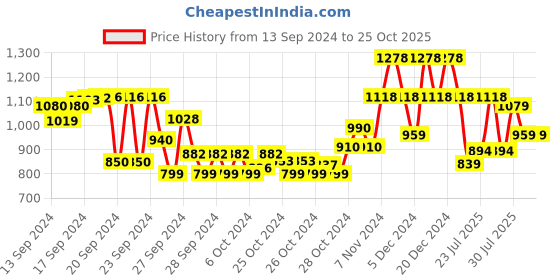 ajio.com duke Women Low-Top Lace-Up Running Shoes duke Price History Graph from 13 Sep 2024 to 21 Oct 2025