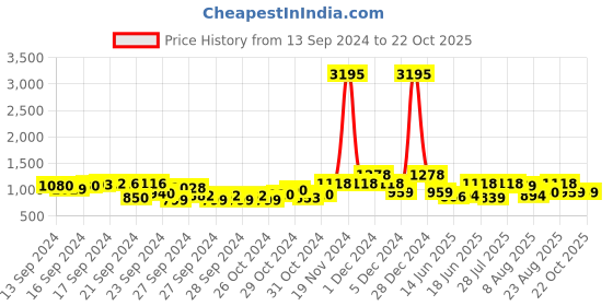 ajio.com duke Women Low-Top Lace-Up Running Shoes duke Price History Graph from 13 Sep 2024 to 20 Oct 2025