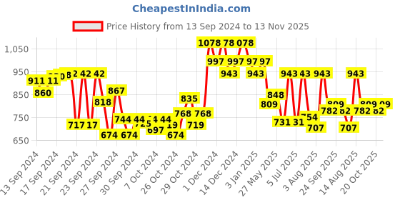 ajio.com duke Women Low-Top Lace-Up Running Shoes duke Price History Graph from 13 Sep 2024 to 13 Nov 2025