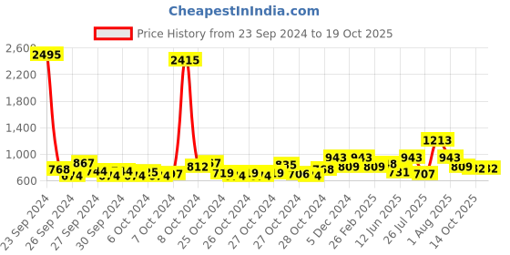 ajio.com duke Women Low-Top Lace-Up Running Shoes duke Price History Graph from 23 Sep 2024 to 19 Oct 2025