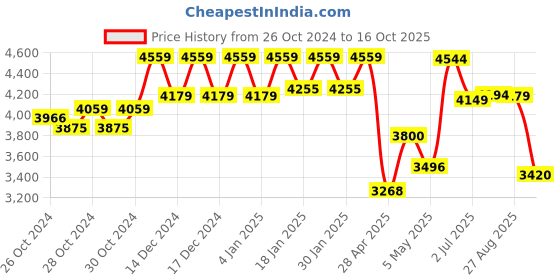 ajio.com reebok Women Low-Top Lace-Up Running Shoes reebok Price History Graph from 26 Oct 2024 to 16 Oct 2025