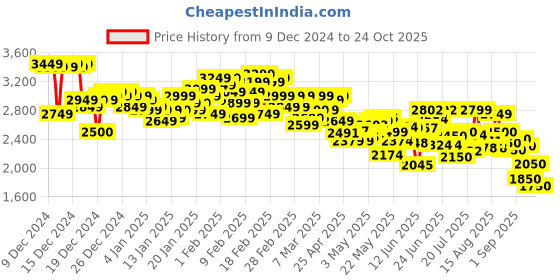 ajio.com adidas Women Low-Top Lace-Up Running Shoes adidas Price History Graph from 9 Dec 2024 to 22 Oct 2025