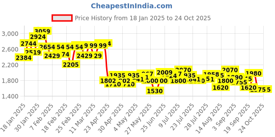 ajio.com new balance Women Low-Top Lace-Up Running Shoes new balance Price History Graph from 18 Jan 2025 to 24 Oct 2025