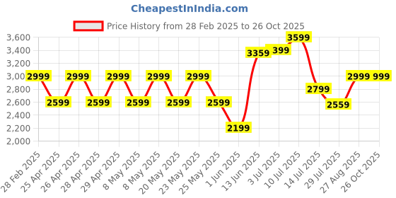 ajio.com performax Women Low-Top Lace-Up Running Shoes performax Price History Graph from 28 Feb 2025 to 26 Oct 2025