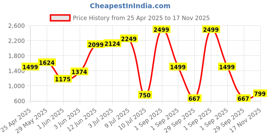 ajio.com performax Women Low-Top Lace-Up Running Shoes performax Price History Graph from 25 Apr 2025 to 17 Nov 2025