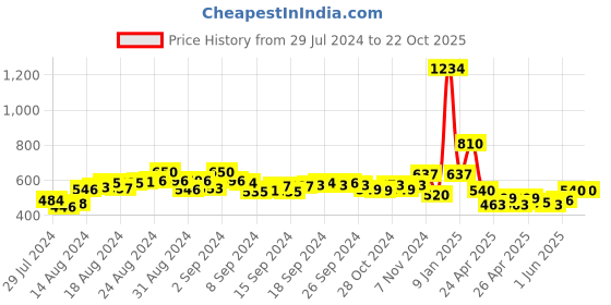 ajio.com champs Women Low-Top Lace-Up Shoes champs Price History Graph from 29 Jul 2024 to 21 Oct 2025