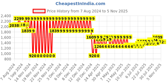 ajio.com lee cooper Women Low-Top Lace-Up Shoes lee cooper Price History Graph from 7 Aug 2024 to 3 Nov 2025