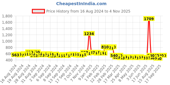 ajio.com champs Women Low-Top Lace-Up Shoes champs Price History Graph from 16 Aug 2024 to 4 Nov 2025