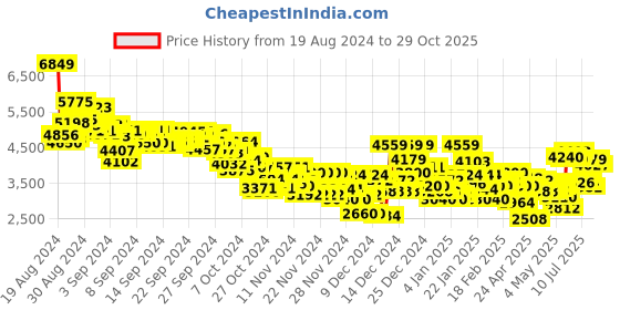 ajio.com reebok Women Low-Top Lace-Up Shoes reebok Price History Graph from 19 Aug 2024 to 29 Oct 2025