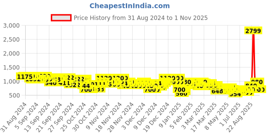 ajio.com arbunore Women Low-Top Lace-Up Shoes arbunore Price History Graph from 31 Aug 2024 to 1 Nov 2025