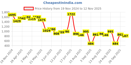 ajio.com marc loire Women Low-Top Lace-Up Shoes marc loire Price History Graph from 19 Nov 2024 to 12 Nov 2025