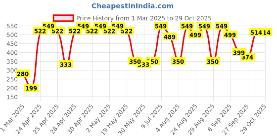 ajio.com yousta Women Low-Top Lace-Up Shoes yousta Price History Graph from 1 Mar 2025 to 29 Oct 2025