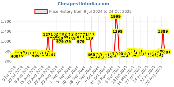 ajio.com creattoes Women Low-Top Lace-Up Sneakers creattoes Price History Graph from 9 Jul 2024 to 22 Oct 2025