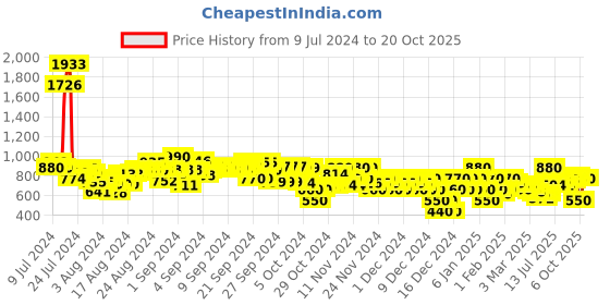 ajio.com adorly Women Low-Top Lace-Up Sneakers adorly Price History Graph from 9 Jul 2024 to 20 Oct 2025