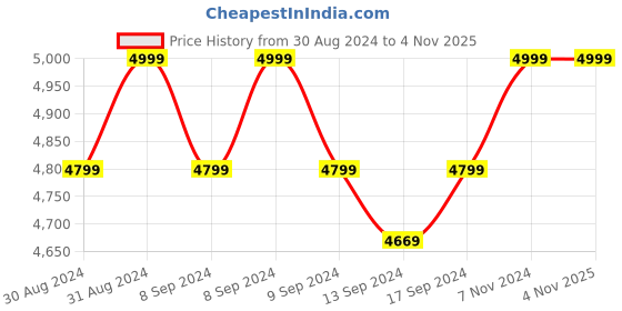 ajio.com converse Women Low-Top Lace-Up Sneakers converse Price History Graph from 30 Aug 2024 to 3 Nov 2025
