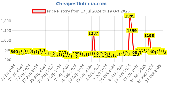 ajio.com creattoes Women Low-Top Lace-Up Sneakers creattoes Price History Graph from 17 Jul 2024 to 19 Oct 2025