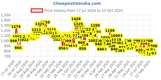 ajio.com campus Women Low-Top Lace-Up Sneakers campus Price History Graph from 17 Jul 2024 to 23 Oct 2025