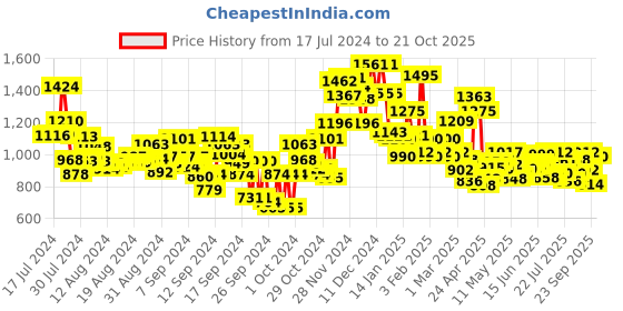 ajio.com campus Women Low-Top Lace-Up Sneakers campus Price History Graph from 17 Jul 2024 to 21 Oct 2025