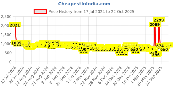 ajio.com adorly Women Low-Top Lace-Up Sneakers adorly Price History Graph from 17 Jul 2024 to 22 Oct 2025