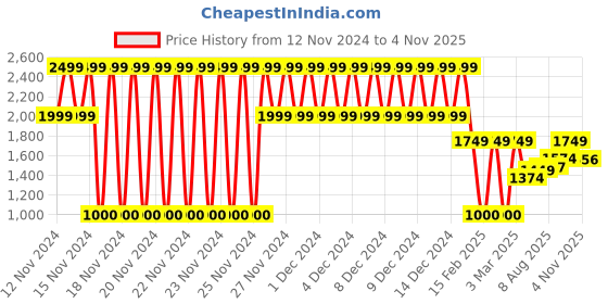 ajio.com lee cooper Women Low-Top Lace-Up Sneakers lee cooper Price History Graph from 12 Nov 2024 to 4 Nov 2025