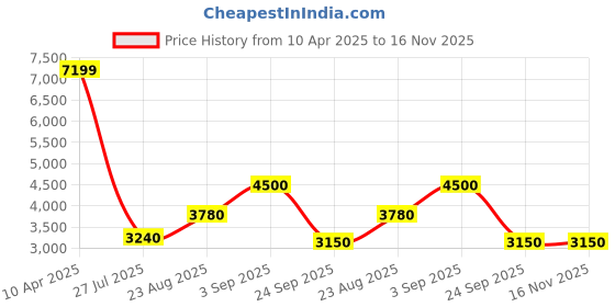ajio.com steve madden Women Low-Top Lace-Up Sneakers steve madden Price History Graph from 10 Apr 2025 to 15 Nov 2025