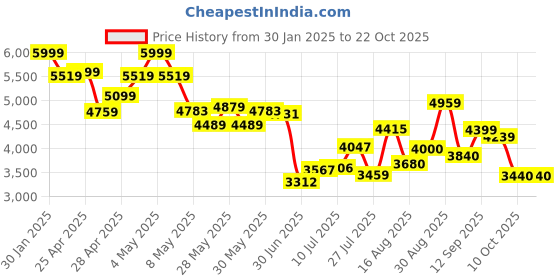 ajio.com skechers Women Low-Top Lace-Up Sports Shoes skechers Price History Graph from 30 Jan 2025 to 22 Oct 2025
