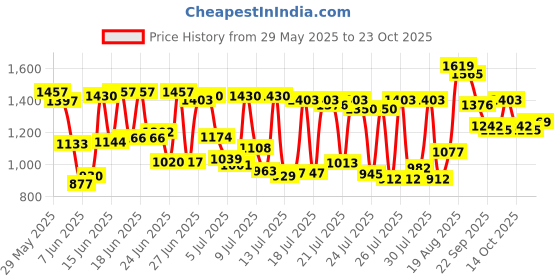 ajio.com power Women Low-Top Lace-Up Sports Shoes power Price History Graph from 29 May 2025 to 23 Oct 2025