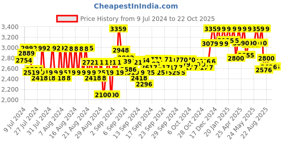 ajio.com reebok Women Low-Top Lace-Up Training Shoes reebok Price History Graph from 9 Jul 2024 to 22 Oct 2025