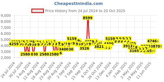 ajio.com reebok Women Low-Top Lace-Up Training Shoes reebok Price History Graph from 24 Jul 2024 to 19 Oct 2025