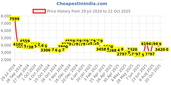 ajio.com reebok Women Low-Top Lace-Up Training Shoes reebok Price History Graph from 29 Jul 2024 to 20 Oct 2025